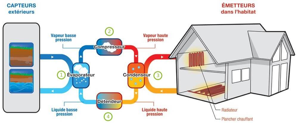 schema pompe à chaleur géothermique Rhône Saône Energies